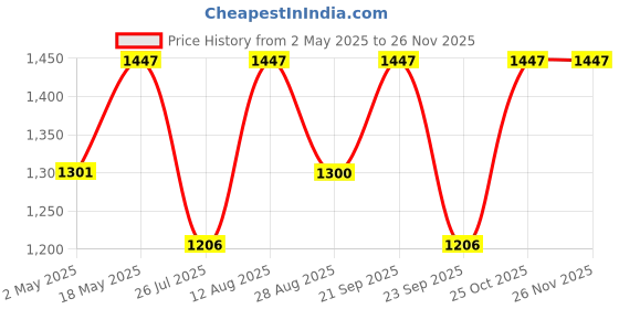 amazon.in Harrison 404 Key Padlock (Silver, Painted Finish)| 12 Pins Security| Stainless Steel| Round Lock| 4 Keys| Used for Shutters, Gates harrison Price History Graph from 2 May 2025 to 26 Nov 2025