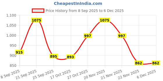 amazon.in Harrison Alloy_Steel H-0579 Iron Three Lever Godown Lock Set (Silver) Price History Graph from 8 Sep 2025 to 5 Dec 2025