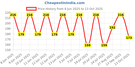 amazon.in Harrison C I-LS-0323 Cast Iron Body and Mild Steel Long Shackle 3 pin with 3 Key Padlock for Traveling Box, Door, Shutter, Gates, Iron Grills, (Grey, Painted Finish) harrison Price History Graph from 8 Jun 2025 to 13 Oct 2025