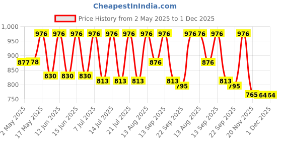 amazon.in Harrison CX-3000-0557 Key Padlock (Silver, Polished Finish) harrison Price History Graph from 2 May 2025 to 1 Dec 2025