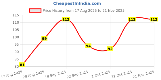 amazon.in Harrison Heavy Duty Cable Lock Anti-Theft Safety Lock with 2 Keys for Helmet, Cycle & Bicycle (CL-0198) Steel, Black Price History Graph from 17 Aug 2025 to 21 Nov 2025