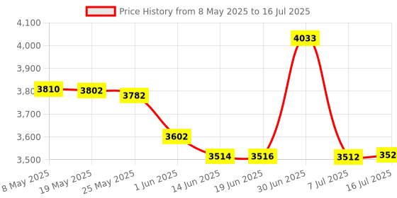 amazon.in Harrison Howard Slow Feed Hay Net for Horses with 2"x2" Mesh Holes Goat Feeder Bright Green Price History Graph from 8 May 2025 to 16 Jul 2025