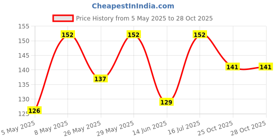 amazon.in Harrison J-6 BCP 0264 60mm Small Economy Steel Round Padlock (Brass and Metallic) Price History Graph from 5 May 2025 to 28 Oct 2025
