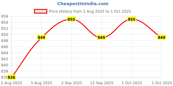 amazon.in Harrison JAMA LOCK-0251_PK 2 Steel 9 Levers Padlock with 3 Keys (Pack of 2) Price History Graph from 2 Aug 2025 to 1 Oct 2025