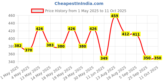 amazon.in Harrison Padlocks Buy 1 Get 2 Free/ 1 Square Padlock 55mm T-27-0031 with 2 Round Padlock 50mm J-SUPREME-0656/ Mild Steel Material/Bright Chrome Plated Finish/Door Lock, Shutter Lock, Godown Lock harrison Price History Graph from 1 May 2025 to 11 Oct 2025