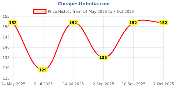 amazon.in Harrison Padlocks/Round Padlock 60mm 6 Lever with 2 Keys J-6-0264 Pack of 1/ Mild Steel Material/Bright Chrome Polished Finish/Door Lock, Shutter Lock, Godown Lock, gate Lock harrison Price History Graph from 14 May 2025 to 6 Oct 2025
