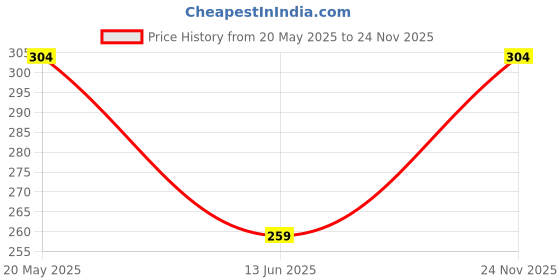 amazon.in Harrison Padlocks/Round Padlock 60mm 6 Lever with 2 Keys J-6-0264 Pack of 2/ Mild Steel Material/Bright Chrome Polished Finish/Door Lock, Shutter Lock, Godown Lock, gate Lock Price History Graph from 20 May 2025 to 24 Nov 2025