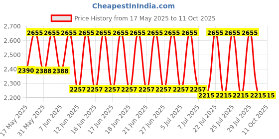 amazon.in Harrison Padlocks/Round Padlock 65mm 10 Lever with 2 Keys CHURIDAR-0269 Pack of 1/ Brass Material/Brass Lacquer Finish/Door Lock, Shutter Lock, Godown Lock, gate Lock harrison Price History Graph from 17 May 2025 to 10 Oct 2025