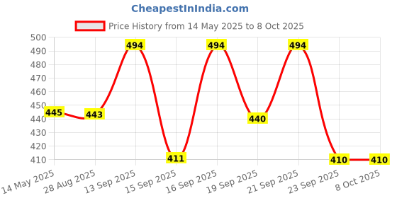 amazon.in Harrison Padlocks/Square Padlock 60mm 8 Lever with 4 Keys QUADRO-5561 Pack of 1/ Mild Steel Material/Bright Chrome Plated Finish/Door Lock, Shutter Lock, Godown Lock, gate Lock harrison Price History Graph from 14 May 2025 to 7 Oct 2025