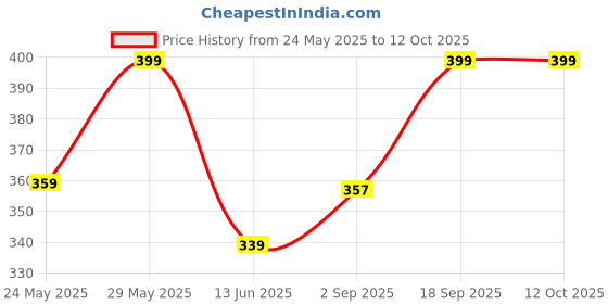 amazon.in Harrison PK-2 0101 Combi Small Nation Lock (Brass and Metallic) Price History Graph from 24 May 2025 to 12 Oct 2025