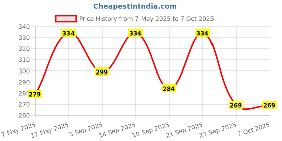 amazon.in Harrison T-26 BCP L/S-0245 Steel 9 Levers Padlock with 3 Keys, Silver Price History Graph from 7 May 2025 to 6 Oct 2025