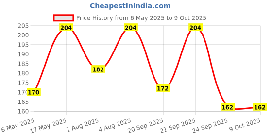 amazon.in Harrison T-26 BCP L/S-0275 Steel 9 Levers Padlock with 3 Keys, Silver Finish harrison Price History Graph from 6 May 2025 to 9 Oct 2025