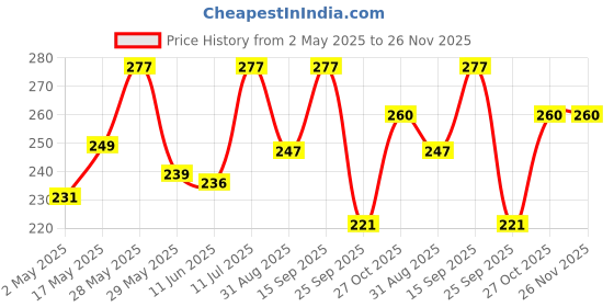 amazon.in Harrison Telescopic Ball Bearing Eco Slide 0997 | Drawer Channel Stainless Steel | 12 inch Soundless Modular Kitchen Drawer Slides | Rust Free | Load Bearing Capacity 35 kg | Furniture Hardware harrison Price History Graph from 2 May 2025 to 25 Nov 2025