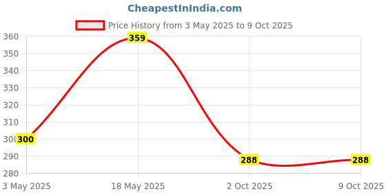 amazon.in Harrison Virat-0592 Iron 9 Levers Padlock with 4 Keys, Silver Price History Graph from 3 May 2025 to 8 Oct 2025