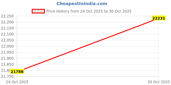 amazon.in HARRITPURE 21"x56"Full Length Mirror Floor Rectangle Mirrors Aluminum Frame Standing Wall & Leaning Large Dressing Mirror for Living Room Bedroom Cloakroom Price History Graph from 24 Oct 2025 to 30 Oct 2025