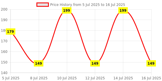 amazon.in HARRODS 100ML Empty Refillable Fine Mist Sprayer Atomizer Spray Bottle with Ultra-Fine Mist Pump and Cap, for Home/Travel/Beauty/Makeup/Sanitizer-100ml,Transparent (Pack of 2) harrods Price History Graph from 5 Jul 2025 to 16 Jul 2025