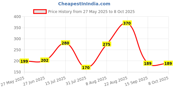 amazon.in HARRODS 100ml Refillable Travel Bottles for Toiletries (Pack of 5) | Leak-Proof Clear Plastic Containers with Flip Cap | Ideal for Shampoo, Lotion, Cream | TSA-Approved Travel Size Cosmetic Containers harrods Price History Graph from 27 May 2025 to 8 Oct 2025