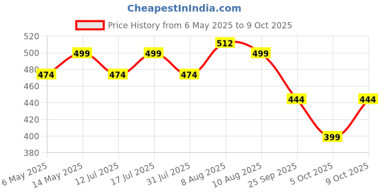 amazon.in harrods Bscly Neem Herbal Pet Shampoo 1000Ml - Puppy Safe Shampoo - Ticks & Fleas Prevention, Enriched with Aloe & Coconut Oil, Ph Balanced Dog Shampoo - Shampoo for Pets harrods Price History Graph from 6 May 2025 to 9 Oct 2025