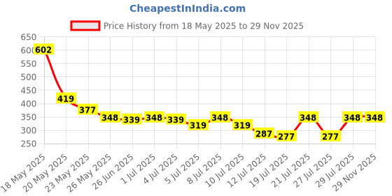 amazon.in HARRODS Empty Acrylic San Jar Transparent Cosmetic Container with Leakproof inner lids for Lip Balms, Lip Scrubs, Body Butters, Eyeshadow, Makeup & DIY cosmetics beauty products - 8gm (Pack of 20) harrods Price History Graph from 18 May 2025 to 29 Nov 2025