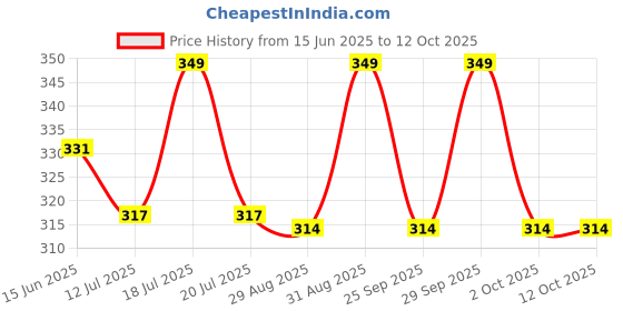 amazon.in HARRODS Empty Small Spray Bottle - 100ml Clear Mist Bottle for Travel, Fogging, Sanitizer, Room Spray | Liquid Container (Pack of 12) harrods Price History Graph from 15 Jun 2025 to 11 Oct 2025
