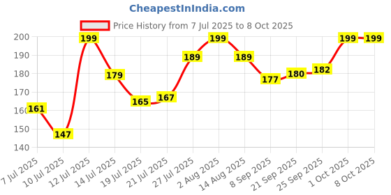 amazon.in HARRODS Refillable Travel Bottles For Toiletries, Pack Of 3 Shampoo Bottle Set, Toiletry Bottles, Containers Small Leakproof Mini Essentials -60Ml Pack of 3 Multicolour| Plastic harrods Price History Graph from 7 Jul 2025 to 8 Oct 2025