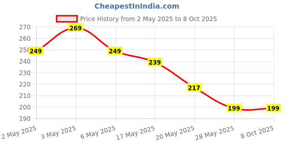 amazon.in HARRODS Spray Bottles 30ml Clear Empty Fine Mist Plastic Mini Travel Bottle Set, Small Refillable Liquid Containers (30ml Pack of 10) harrods Price History Graph from 2 May 2025 to 8 Oct 2025
