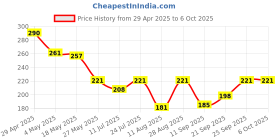 amazon.in HARRODS Spray Bottles Clear Empty Fine Mist Plastic Mini Travel Bottle Set, Small Refillable Liquid Containers (50 Ml Pack Of 12) harrods Price History Graph from 29 Apr 2025 to 6 Oct 2025