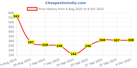 amazon.in HARRODS Travel Bottles For Toiletries, Pack Of 6 Shampoo Bottle Set, Toiletry Bottles, Containers Small Leakproof Mini Essentials -60Ml Multicolour| Plastic harrods Price History Graph from 6 Aug 2025 to 6 Oct 2025