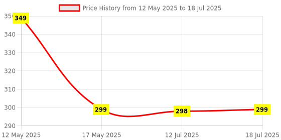 amazon.in HARRY & JAMES Wooden Building Blocks Puzzle 48 Pcs Challenging 4pcs Dice Wooden Blocks Stacking Game Maths,Tumbling Tower 48 Pcs with 4 Dices Puzzle Game for Adults & Kids. harry & james Price History Graph from 12 May 2025 to 12 Jul 2025