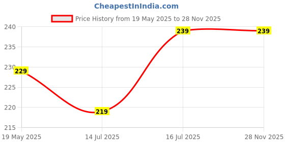 amazon.in HARRY & JAMES® Slime Gel Fruit Scented Multicolor Magic Toy Slime Gel Putty Set Slime Mud for Kids,Crystal Clear Clay Jelly Slime Gel Toys for Kids,Boys,Girls,Childrens Pack of 6, 360 gm Price History Graph from 19 May 2025 to 28 Nov 2025