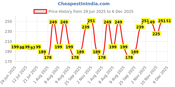 amazon.in HARRY EMPIRE 2 in 1 Bathroom Cleaning Brush Wiper - Tiles and Floor Scrub Brush with Long Handle, 120° Rotate for Home Kitchen Cleaning - Pack of 1, Multicolour, Plastic Price History Graph from 29 Jun 2025 to 5 Dec 2025