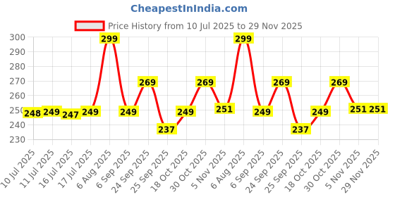 amazon.in HARRY EMPIRE Foldable Microfiber Flexible Fan Cleaning Duster for Quick and Easy Cleaning of Multi-Purpose Cleaning of Home, Kitchen, Car, Office with Long Rod(Multi Color), 8 CM harry empire Price History Graph from 10 Jul 2025 to 29 Nov 2025