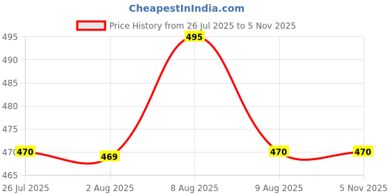 amazon.in Harry Kritz Drawstring Bag 100% Cotton for Yoga, Gym, College and Daily Use harry kritz Price History Graph from 26 Jul 2025 to 3 Nov 2025