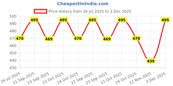 amazon.in harry kritz Womens Vertical Stylish 5 Pocket Tote Bag 100% Organic Cotton Canvas Tote For College & Daily Use, Beige harry kritz Price History Graph from 26 Jul 2025 to 3 Dec 2025