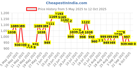 amazon.in Harry Potter 1–3 Box Set: A Magical Adventure Begins Price History Graph from 5 May 2025 to 12 Oct 2025