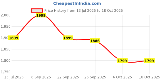 amazon.in the souled store Harry Potter: Azkaban Men and Boys Long Sleeves Round Neck Grey Printed Cotton Blend Oversized Sweatshirts the souled store Price History Graph from 13 Jul 2025 to 18 Oct 2025
