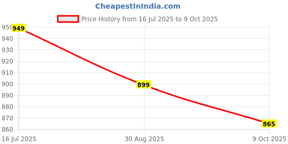 amazon.in the souled store Harry Potter: Dumbledore's Army Men and Boys Long Sleeves Collared Neck Regular Fit Graphic Printed Cotton Multicolored Rugby Polos the souled store Price History Graph from 16 Jul 2025 to 9 Oct 2025