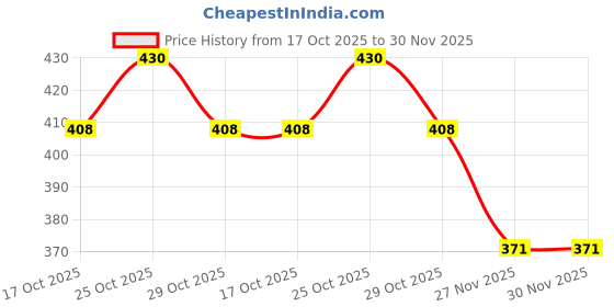 amazon.in upbeat Harry Potter Elder Wand & School Logo Keychain Combo ? Magical Collectible Gift Set I Hogwarts I Wizarding World I Unique keychain set I Elder Wand replica I Gift, Birthday, Kids upbeat Price History Graph from 17 Oct 2025 to 30 Nov 2025