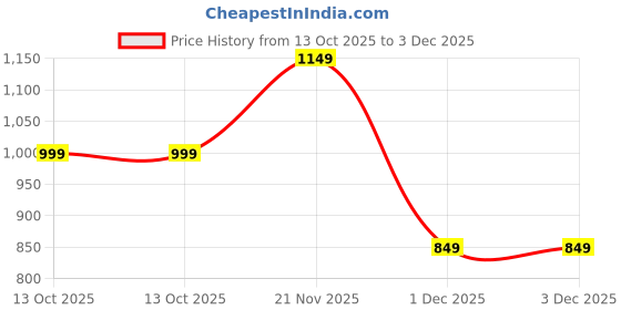 amazon.in the souled store Harry Potter: Foliage Women and Girls Long Sleeves V Neck Button Front Brown All Over Printed Viscose Blend Cropped Tops the souled store Price History Graph from 13 Oct 2025 to 1 Dec 2025
