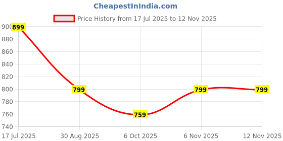 amazon.in the souled store Harry Potter: Hogwarts Men and Boys Elastic Waistband All Over Printed Cotton Regular Fit Lightweight All-Season Lounge Pyjamas the souled store Price History Graph from 17 Jul 2025 to 11 Nov 2025
