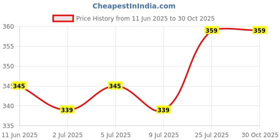 amazon.in crazygol Harry Potter Metal Pocket Watch Keychain (Pack Of 1) Pocket Vintage Keychain/Clock For Gift, Analog, Unisex Adult, White crazygol Price History Graph from 11 Jun 2025 to 30 Oct 2025