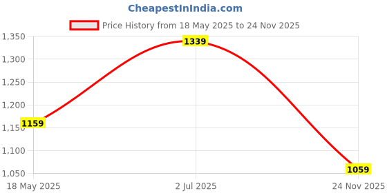 amazon.in free authority Harry Potter Oversized Fit Round Neck Black Sweatshirt for Young Women free authority Price History Graph from 18 May 2025 to 24 Nov 2025