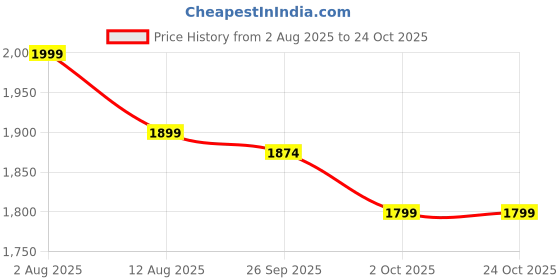 amazon.in the souled store Harry Potter: Potterverse Men and Boys Long Sleeves Collared Neck Grey Checkered Acrylic Oversized Pullovers the souled store Price History Graph from 2 Aug 2025 to 23 Oct 2025