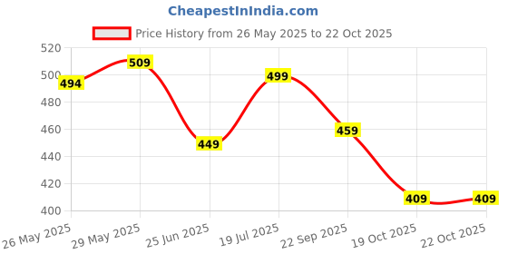 amazon.in free authority Harry Potter Printed Regular Fit Grey Cotton Men's Boxers free authority Price History Graph from 26 May 2025 to 22 Oct 2025