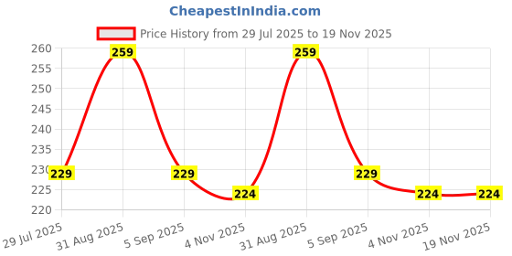 amazon.in fashion fusion Harry Potter Rotating Metal Keychain for Car & Bike | Metallic Rotating Unique Keychain Keyring for Gifting fashion fusion Price History Graph from 29 Jul 2025 to 18 Nov 2025