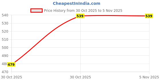 amazon.in agmitraka Harry Potter Scarf, Gryffindor Scarf, 1Pcs Harry Potter Accessories, Official Inspired Gryffindor Merchandise, Soft and Warm Harry Potter agmitraka Price History Graph from 30 Oct 2025 to 4 Nov 2025