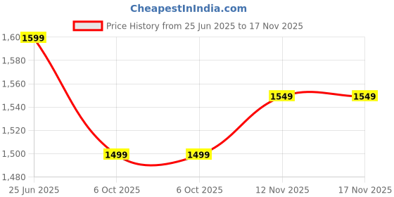 amazon.in the souled store Harry Potter: Slytherin Captain Women and Girls Full Sleeves V Neck White Embroidered Cotton Oversized T-Shirts the souled store Price History Graph from 25 Jun 2025 to 17 Nov 2025