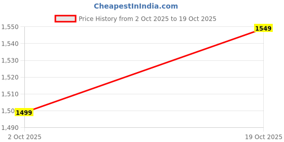 amazon.in the souled store Harry Potter: Slytherin Captain Women and Girls Full Sleeves V Neck White Embroidered Cotton Oversized T-Shirts the souled store Price History Graph from 2 Oct 2025 to 19 Oct 2025