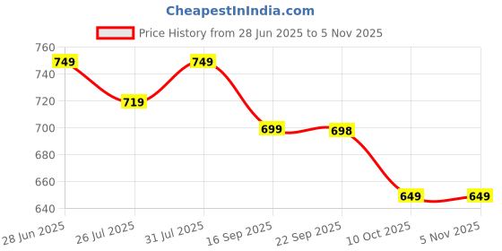 amazon.in the souled store Harry Potter: Slytherin Mens Regular Fit Graphic Printed Half Sleeve Cotton Green T-Shirts the souled store Price History Graph from 28 Jun 2025 to 4 Nov 2025