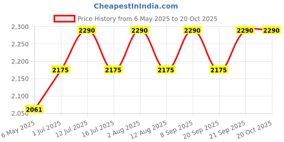 amazon.in harrykson london Stylish Leather Boots with Ultra-Light EVA Sole & Contrast Stitching harrykson london Price History Graph from 6 May 2025 to 19 Oct 2025